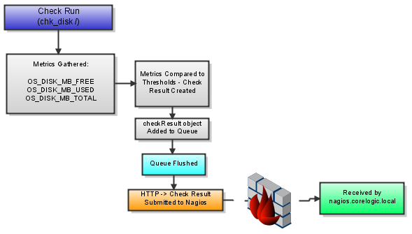 NPA Diagram